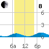 Cove Point tide chart for Sunday, December 8, 2024