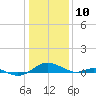 Cove Point tide chart for Friday, January 10, 2025