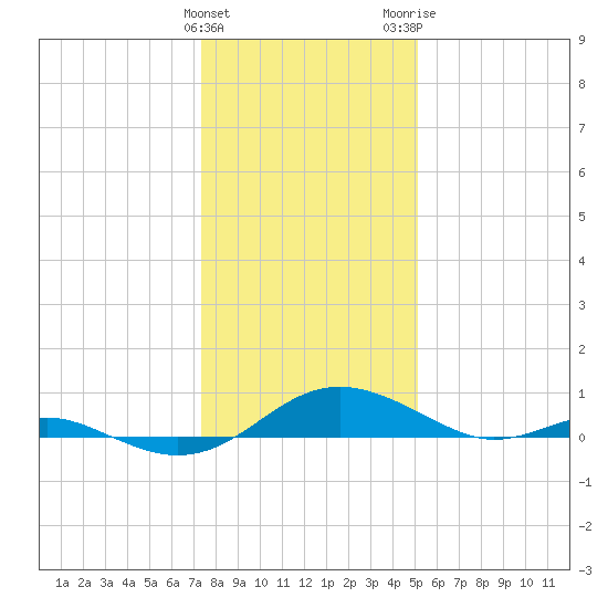 Cove Point tide chart for Sunday, January 12, 2025