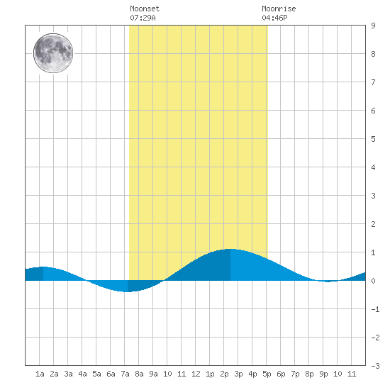 Cove Point tide chart for Monday, January 13, 2025