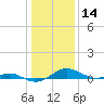 Cove Point tide chart for Tuesday, January 14, 2025