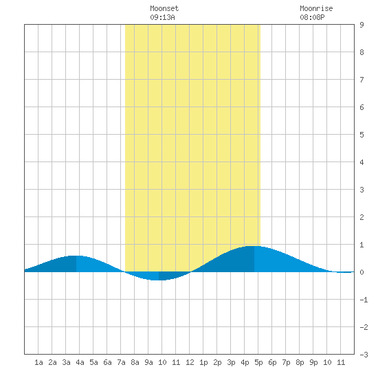 Cove Point tide chart for Thursday, January 16, 2025