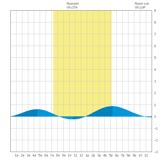 Cove Point tide chart for Friday, January 17, 2025