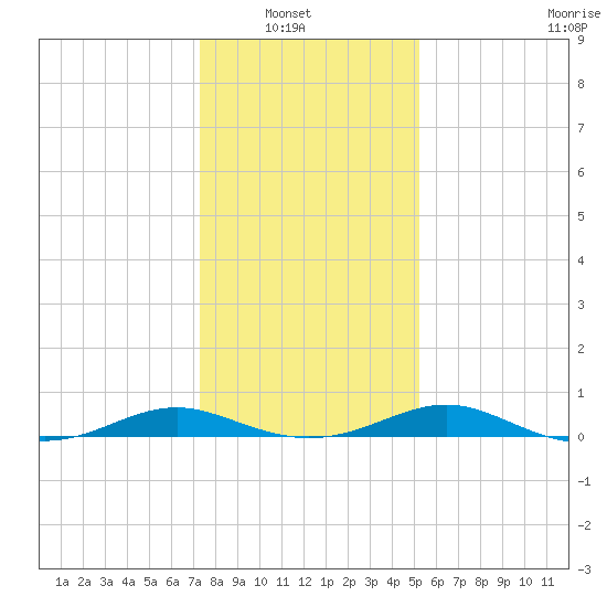 Cove Point tide chart for Sunday, January 19, 2025