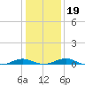 Cove Point tide chart for Sunday, January 19, 2025