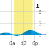 Cove Point tide chart for Wednesday, January 1, 2025