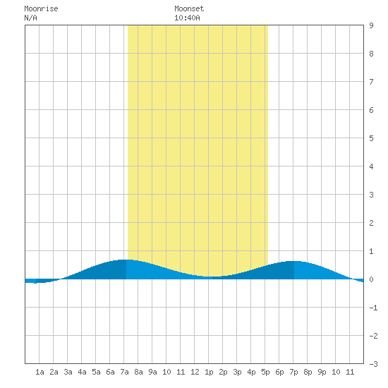 Cove Point tide chart for Monday, January 20, 2025
