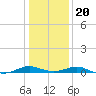 Cove Point tide chart for Monday, January 20, 2025
