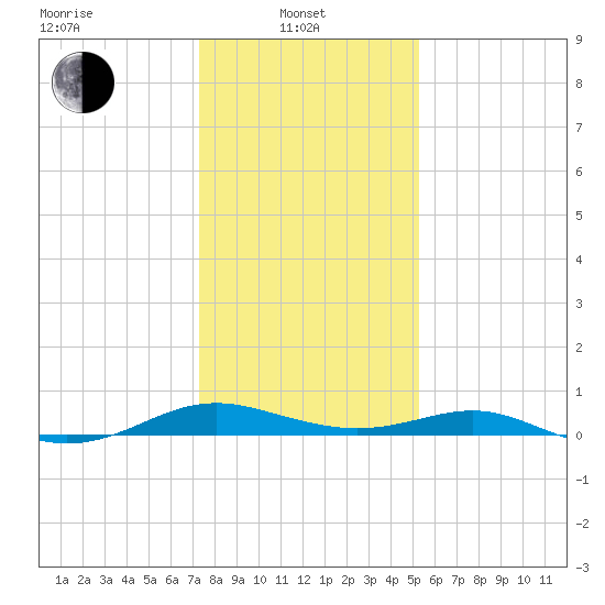 Cove Point tide chart for Tuesday, January 21, 2025
