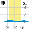 Cove Point tide chart for Tuesday, January 21, 2025