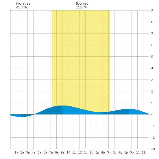 Cove Point tide chart for Wednesday, January 22, 2025