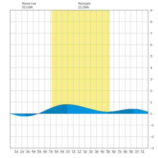 Cove Point tide chart for Thursday, January 23, 2025