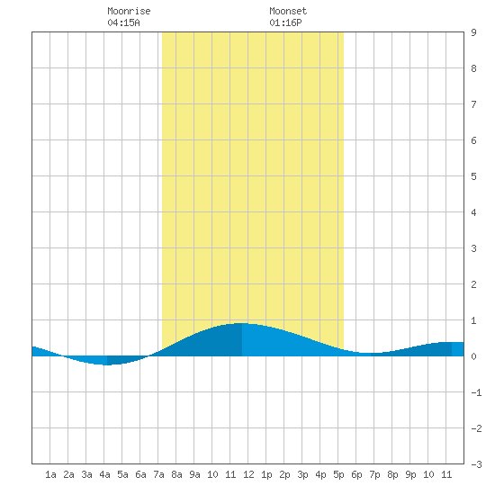 Cove Point tide chart for Saturday, January 25, 2025