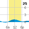 Cove Point tide chart for Saturday, January 25, 2025