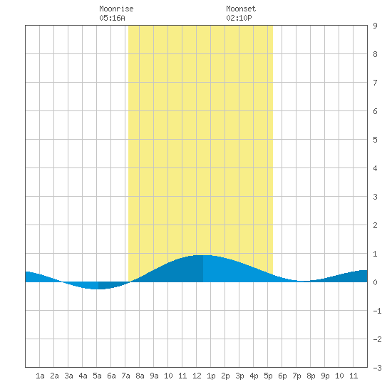 Cove Point tide chart for Sunday, January 26, 2025
