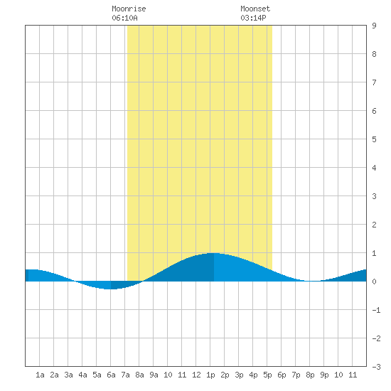 Cove Point tide chart for Monday, January 27, 2025