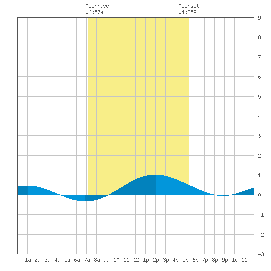 Cove Point tide chart for Tuesday, January 28, 2025