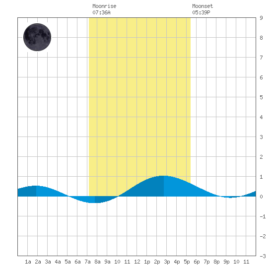 Cove Point tide chart for Wednesday, January 29, 2025