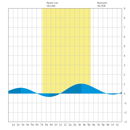 Cove Point tide chart for Thursday, January 30, 2025