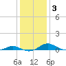 Cove Point tide chart for Friday, January 3, 2025