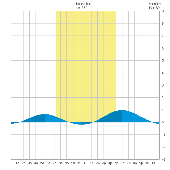 Cove Point tide chart for Saturday, January 4, 2025