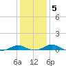 Cove Point tide chart for Sunday, January 5, 2025