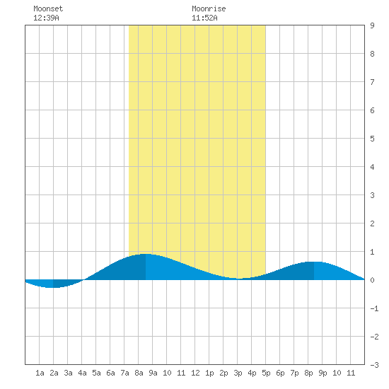 Cove Point tide chart for Tuesday, January 7, 2025