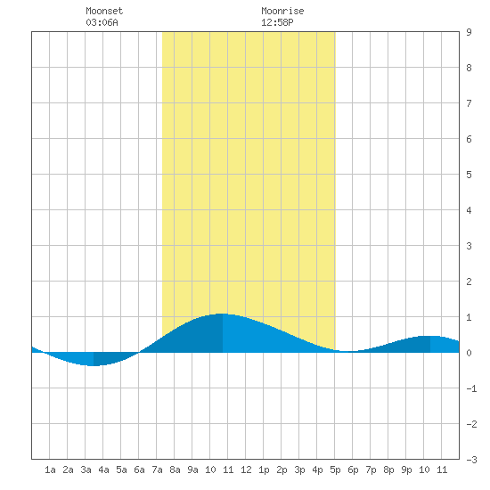 Cove Point tide chart for Thursday, January 9, 2025