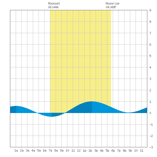 Cove Point tide chart for Tuesday, February 11, 2025