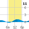 Cove Point tide chart for Tuesday, February 11, 2025