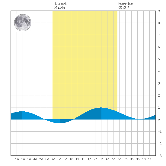Cove Point tide chart for Wednesday, February 12, 2025
