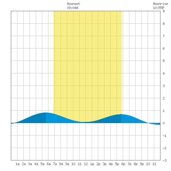 Cove Point tide chart for Monday, February 17, 2025