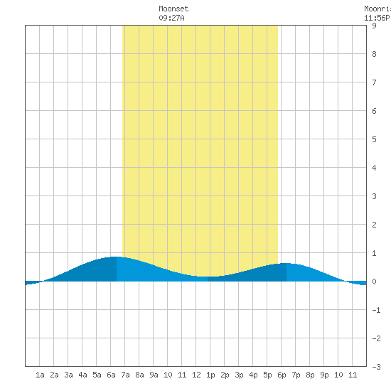 Cove Point tide chart for Tuesday, February 18, 2025