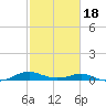 Cove Point tide chart for Tuesday, February 18, 2025