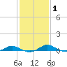 Cove Point tide chart for Saturday, February 1, 2025