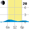 Cove Point tide chart for Thursday, February 20, 2025