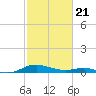 Cove Point tide chart for Friday, February 21, 2025