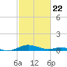 Cove Point tide chart for Saturday, February 22, 2025