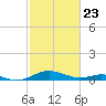 Cove Point tide chart for Sunday, February 23, 2025