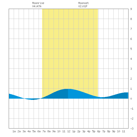 Cove Point tide chart for Monday, February 24, 2025