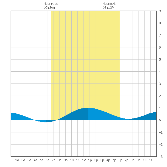 Cove Point tide chart for Tuesday, February 25, 2025