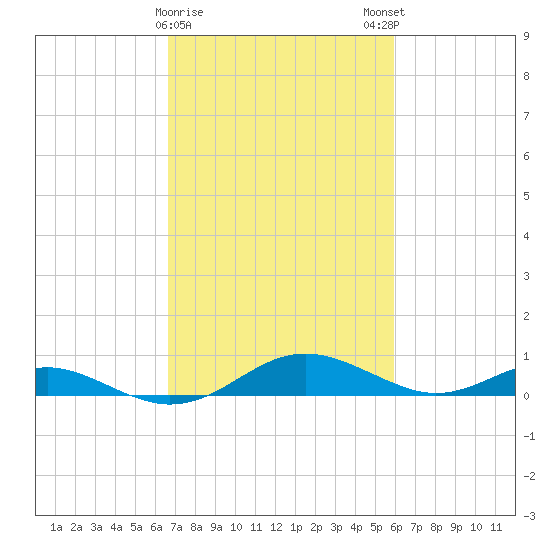 Cove Point tide chart for Wednesday, February 26, 2025