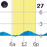 Cove Point tide chart for Thursday, February 27, 2025
