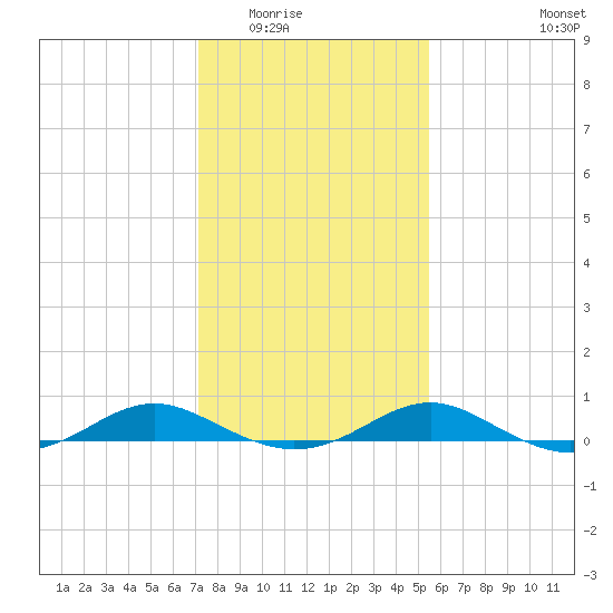 Cove Point tide chart for Sunday, February 2, 2025