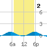 Cove Point tide chart for Sunday, February 2, 2025
