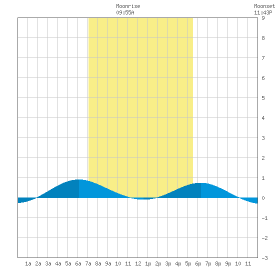 Cove Point tide chart for Monday, February 3, 2025