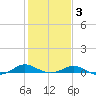 Cove Point tide chart for Monday, February 3, 2025