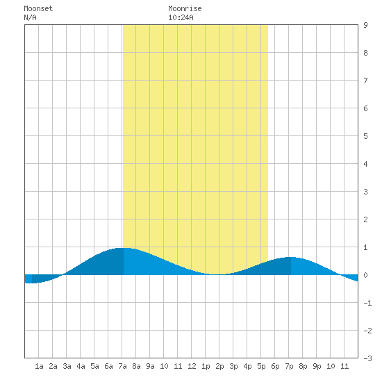 Cove Point tide chart for Tuesday, February 4, 2025
