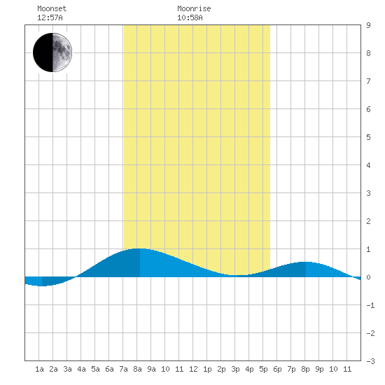 Cove Point tide chart for Wednesday, February 5, 2025