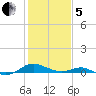 Cove Point tide chart for Wednesday, February 5, 2025